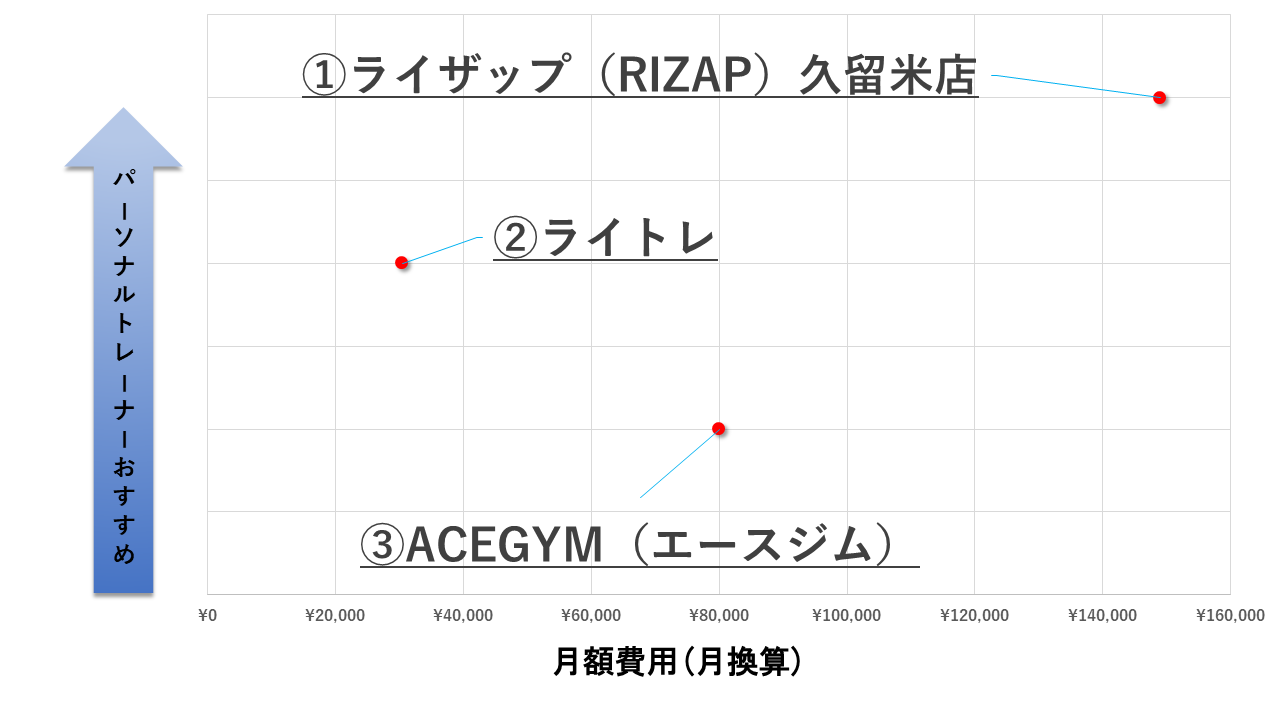 久留米のおすすめパーソナルジム3選 パーソナルトレーナーが徹底比較 19 Gymsearch