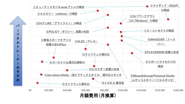 川崎のおすすめパーソナルジム18選 パーソナルトレーナーが徹底比較 19 Gymsearch