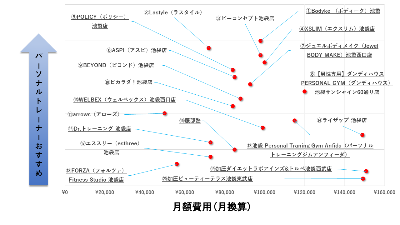 池袋のおすすめパーソナルジム選 専門家が徹底比較 19 Gymsearch